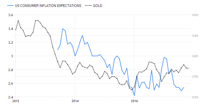 انتظارات تورمی در آمریکا و قیمت طلا